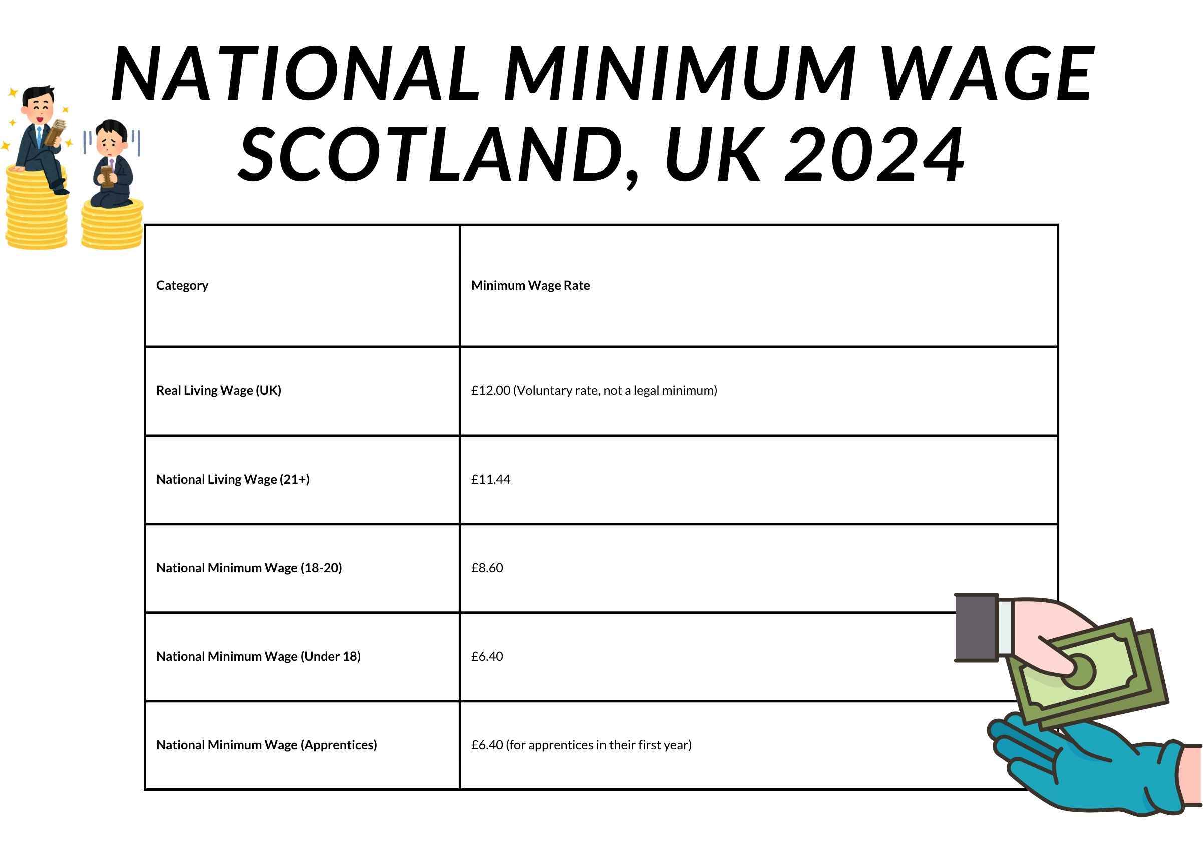 National Minimum Wage Scotland, UK 2024 National Minimum Wage UK 2024