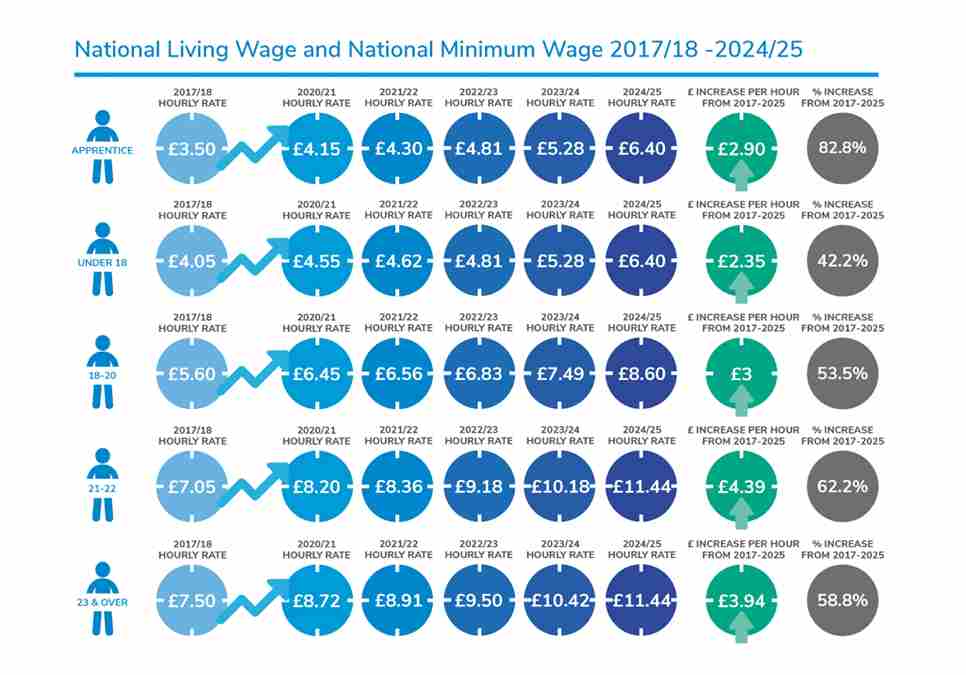 Minimum Wage Wales